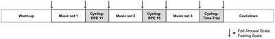 Music Augmented With Isochronic Auditory Beats or Vibrotactile Stimulation Does Not Affect Subsequent Ergometer Cycling Performance: A Pilot Study